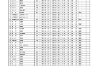 【高校受験2024】宮城県公立高、石巻62人など2次募集