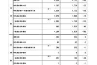 【高校受験2024】秋田県公立高、1次5,374人合格…2次志願倍率0.08倍