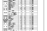 【高校受験2024】福岡県公立高、補充募集26校901人 画像