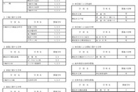 神奈川県公立高、4/11付「転・編入学」145校が実施