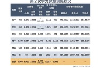 【大学受験2024】東大入試…合格成績は文科低下、理科上昇