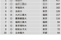 就職に力を入れている大学ランキング、3位早大 画像