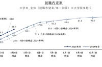 4/1時点の就職内定率は58.1％と高水準…就職プロセス調査