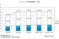 国内eラーニング市場、24年度3,693億5千万円予測…矢野経済研究所 画像