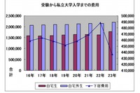 私大自宅外生の初年度費用総額、年収の3分の1超…負担感増