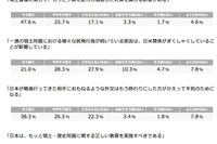 80％が「領土・歴史問題」に関する教育を問題視…竹島・尖閣問題 画像