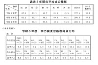 【高校受験2024】秋田県公立高の学力検査…5教科平均8.8点減の277.6点