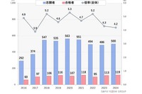 【大学受験2024】京大の特色入試、志願者が4年ぶりに増加 画像