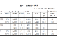 【高校受験2024】島根県、入学者選抜の結果と分析 画像
