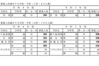 【高校受験2025】【中学受験2025】埼玉県公立高の募集人員、全日制120人減