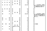 【高校受験2025】長崎県公立高の募集定員8,840人、猶興館40人減