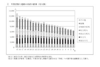 秋田県の進路状況調査…大学進学率、初の5割超え