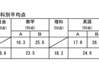 【高校受験2024】熊本県公立高入試、5教科の平均122.1点
