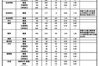 【高校受験2025】長崎県公立高、進学希望調査・倍率（7/1時点）長崎西（理系）1.83倍