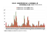 熱中症の救急搬送9,078人、最多は東京都757人…総務省速報 画像