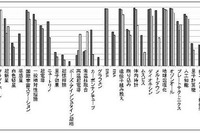 慶應、大学生の科学用語の知識や物理コンプレックスを調査 画像