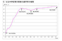 東京都、高校等の進学率98.27％…公立中卒業者進路調査 画像