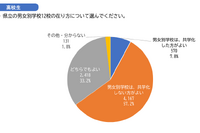 埼玉県立高12校の共学化アンケート、高校生6割弱が「別学」を支持 画像