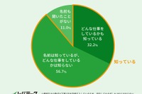 エンジニアの仕事内容、中高生6割弱「知らない」