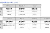 高校生が志願したい大学、関東甲信越1位は「明治大学」 画像