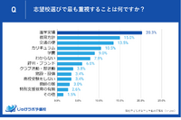 志望校選び「家族で話しあう」中1保護者の7割超…意識調査