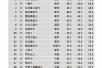 2024有名企業400社実就職率…早慶上理抑えた1・2位は？ 画像