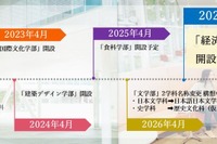 【大学受験2027】日本女子大「経済学部・仮称」開設予定
