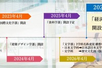 【大学受験2027】日本女子大「経済学部・仮称」開設予定 画像