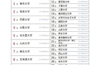 大学人気ランキング2024年7月版…熊本県立大が上昇 画像