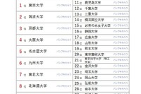 大学人気ランキング2024年7月版…熊本県立大が上昇