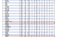 【大学受験2024】難関10国立大現役進学者「北海道」4割超えの1・2位は？ 画像