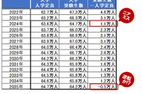 旺文社、2035年に大学全入時代が到来と試算