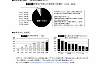 【大学受験2024】一般選抜の英語外部検定「英検」9割超え 画像