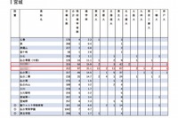 【大学受験2024】難関10国立大現役進学者「宮城県」1位は東大11人進学