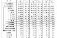 埼玉県、高校進学率98.8％…進路・入学状況調査速報 画像