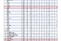 【大学受験2024】難関10国立大現役進学者「福岡県」東大に25人輩出の1位は？ 画像