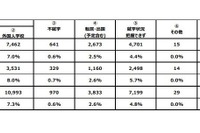 日本に住む外国人の子供8,601人「不就学」と推計…文科省