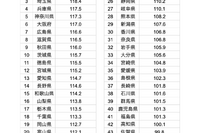 bondavi「都道府県別・学習時間ランキング」発表…3位埼玉、2位東京 画像