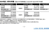 【大学受験】学費の平均額、私大授業料が上昇傾向…旺文社 画像