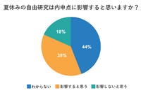 中学生の夏休みの自由研究、保護者の38％「内申点に影響する」 画像