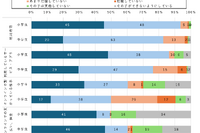 中学生の保護者、4割は子供のスマホ相手を把握せず…モバイル社会研究所