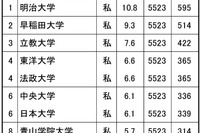 高校生が志願したい大学・関東甲信越…男子1位は明治、女子は？ 画像