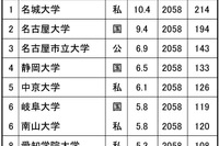 高校生が志願したい大学・東海北陸…2位「名大」1位は？男女別も 画像