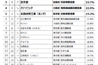 世界に誇れる日本企業ランキング、2位「ソニー」1位は？