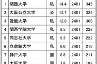 高校生が志願したい大学・関西…総合1位 関大、男子1位は？ 画像