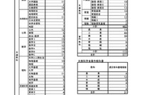 東京都、2025年度使用の都立高校教科書…採択結果を公表 画像