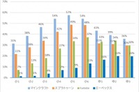 小中学生が利用するゲーム、2位「スプラトゥーン」1位は？ 画像