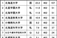 高校生が志願したい大学・北海道…北大1位、志願度2割越え 画像