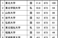 高校生が志願したい大学・東北…男子1位は東北大、女子は？