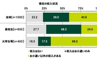 10代の7割「教育費負担は親に申し訳ない」無償化望む声も 画像